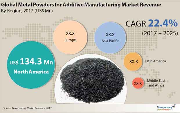Global Metal Powders for Additive Manufacturing Market